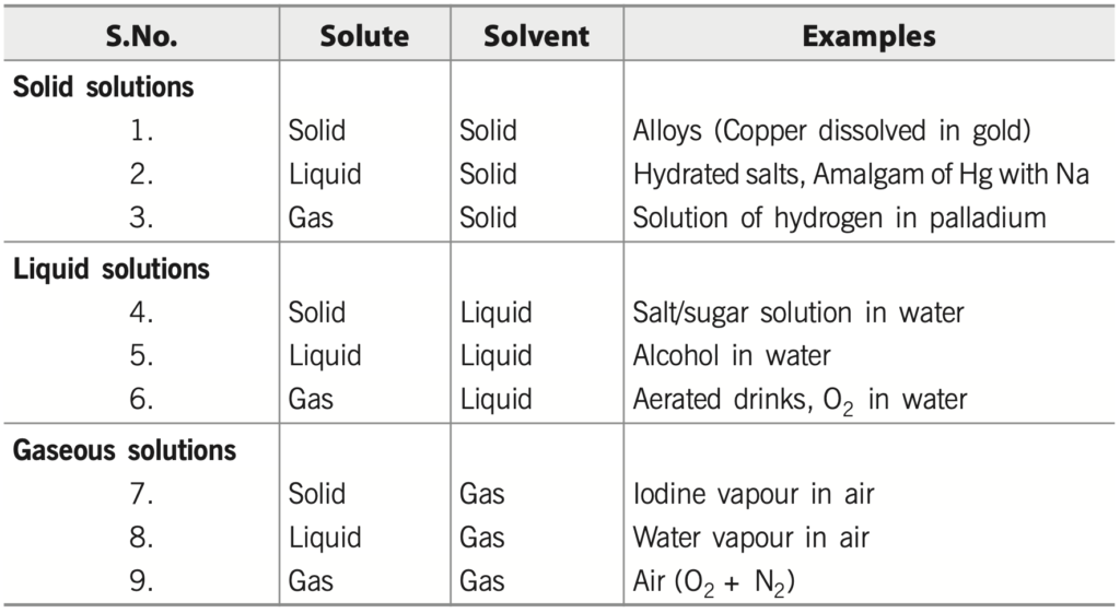 Types of solutions based on the physical states of solute and solvent